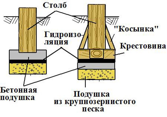 Бетонирование стоек каркаса в грунте на фото.