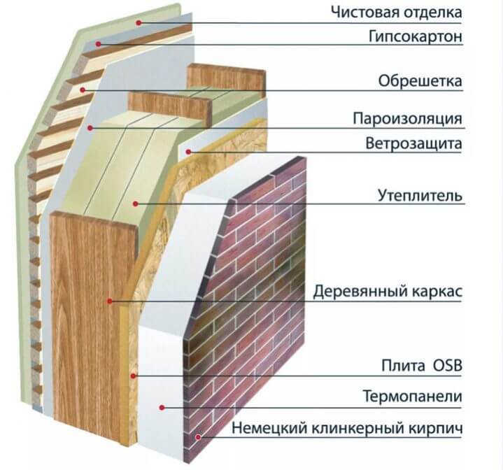 Правильный пирог стены каркасного дома на картинке.