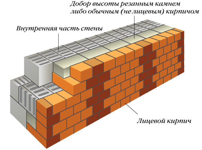 Перевязка кладки с облицовочным кирпичом