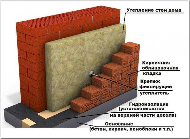 Технология и нюансы облицовки дома кирпичом