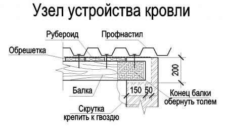 Устройство крыши