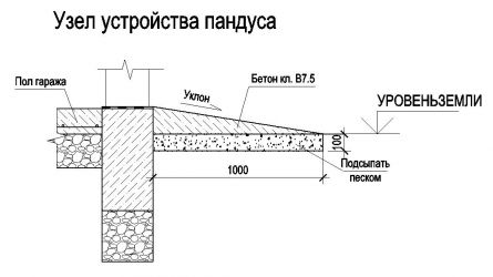 Устройство пандуса для въезда