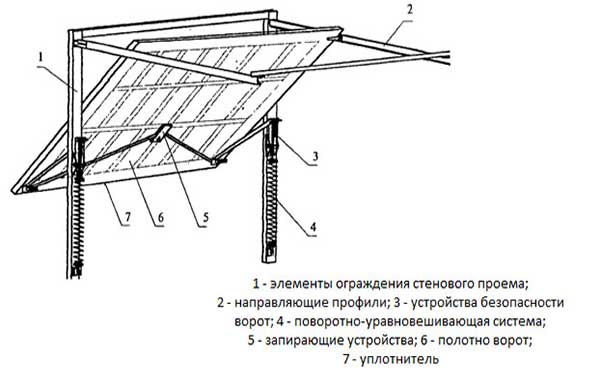 Особенности каркаса