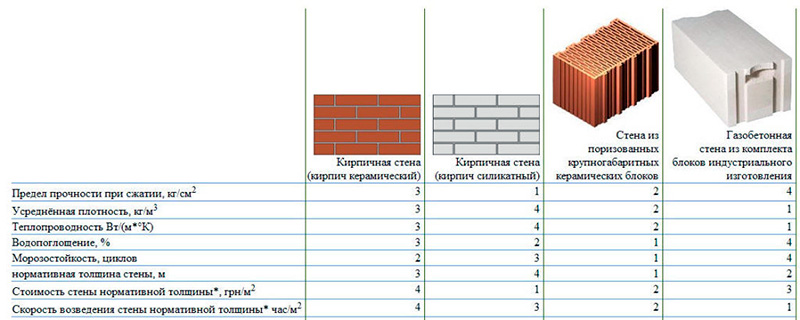 Сравнительные характеристики стройматериалов