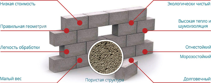 Плюсы пеноблоков