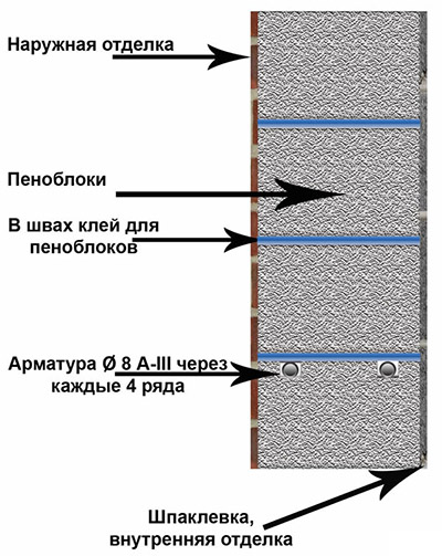 Пенобетонные стены