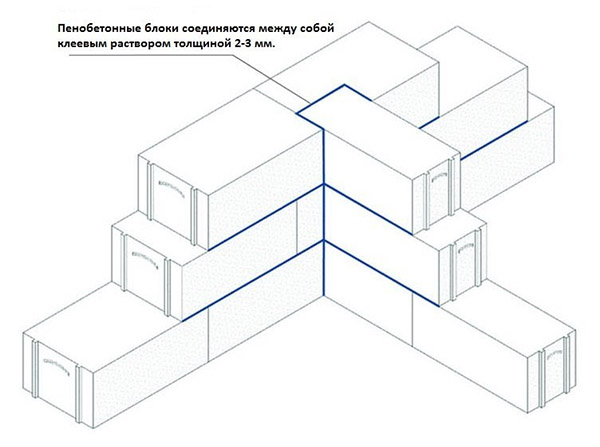 Соединение пенобетонных блоков