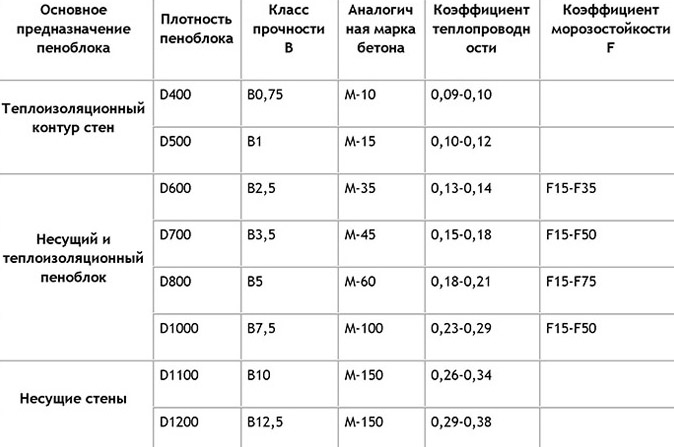 Технические параметры пеноблока