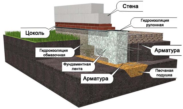 Устройство ленточного фундамента