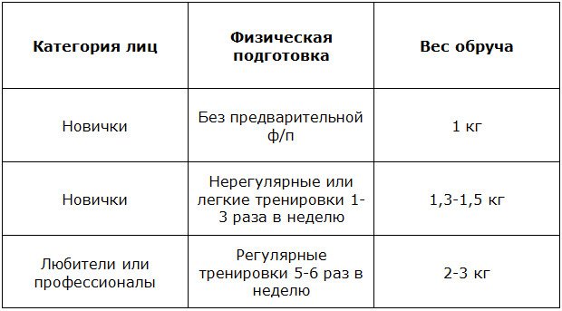 Таблица – как похудеть с помощью обруча