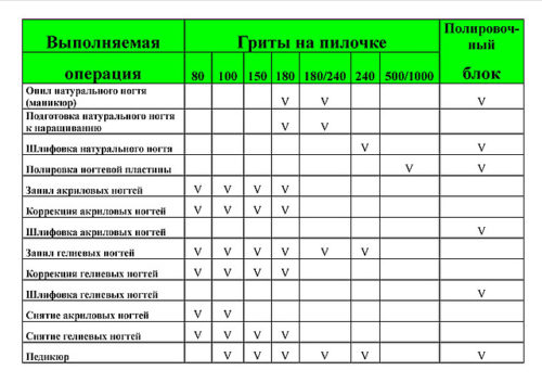 таблица абразивности пилок для ногтей