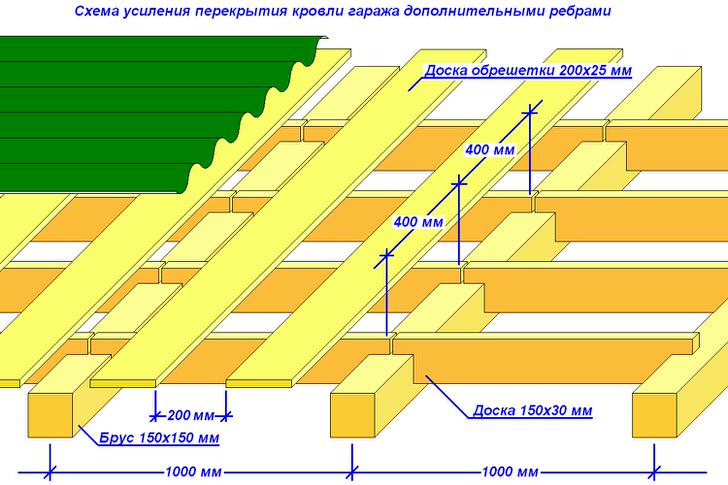 Схема крыши для гаража