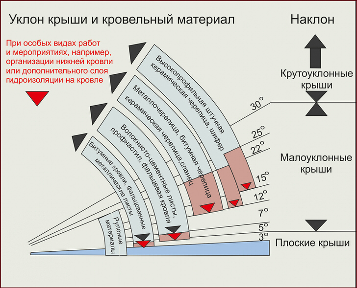 Рекомендации по кровельному материалу для крыши в зависимости от уклона.