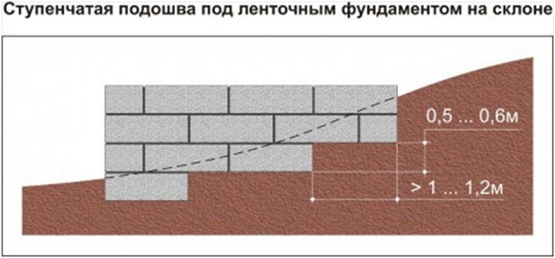 фундамент для дома на склоне фото