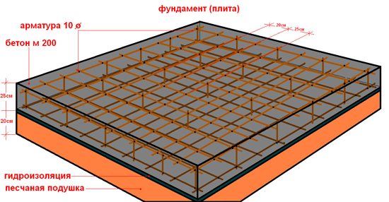 Принцип обустройства плитного фундамента