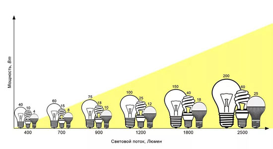 Сравнение основных параметров светодиодных ламп и ламп накаливания, таблица соответствия мощности и светового потока
