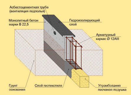 Принцип монтажа монолитной ленты