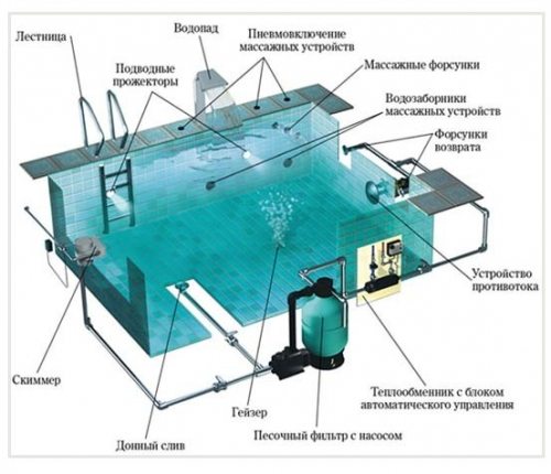 Структура бассейна