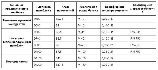 Таблица плотности в соотношении с бетоном