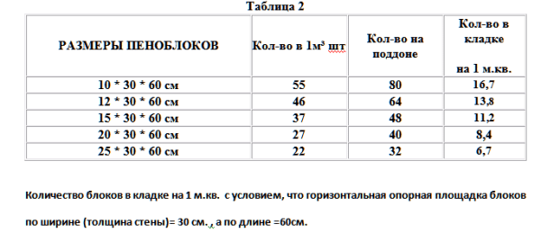 Таблица размеров пенобетона и расхода материала на кладку