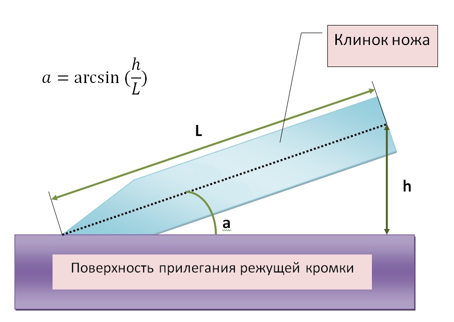 Правила выбора угла заточки