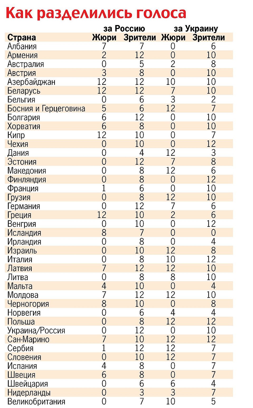 Итоги голосования разных стран на «Евровидении-2016» за Сергея Лазарева и Джамалу. 