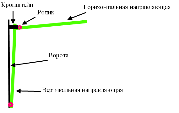 Схема расположения направляющих